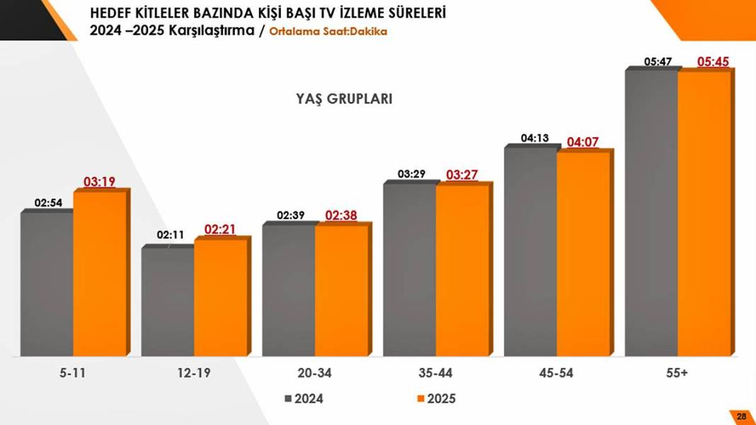 'Televizyon öldü' diyenler utanır mı? İzleme süresi günlük 6 saati geçti 6